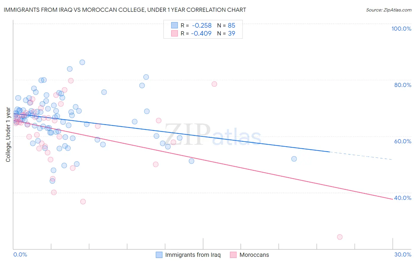 Immigrants from Iraq vs Moroccan College, Under 1 year