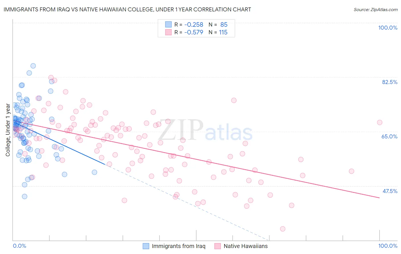 Immigrants from Iraq vs Native Hawaiian College, Under 1 year