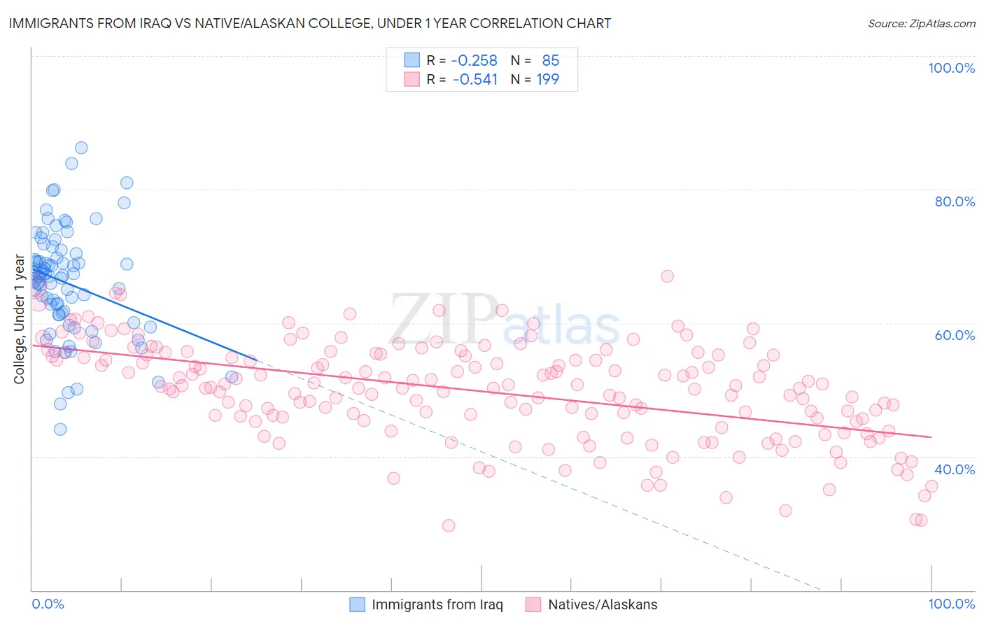 Immigrants from Iraq vs Native/Alaskan College, Under 1 year
