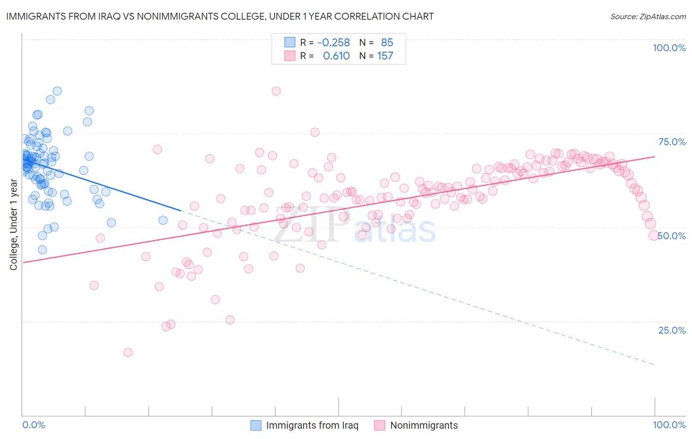 Immigrants from Iraq vs Nonimmigrants College, Under 1 year