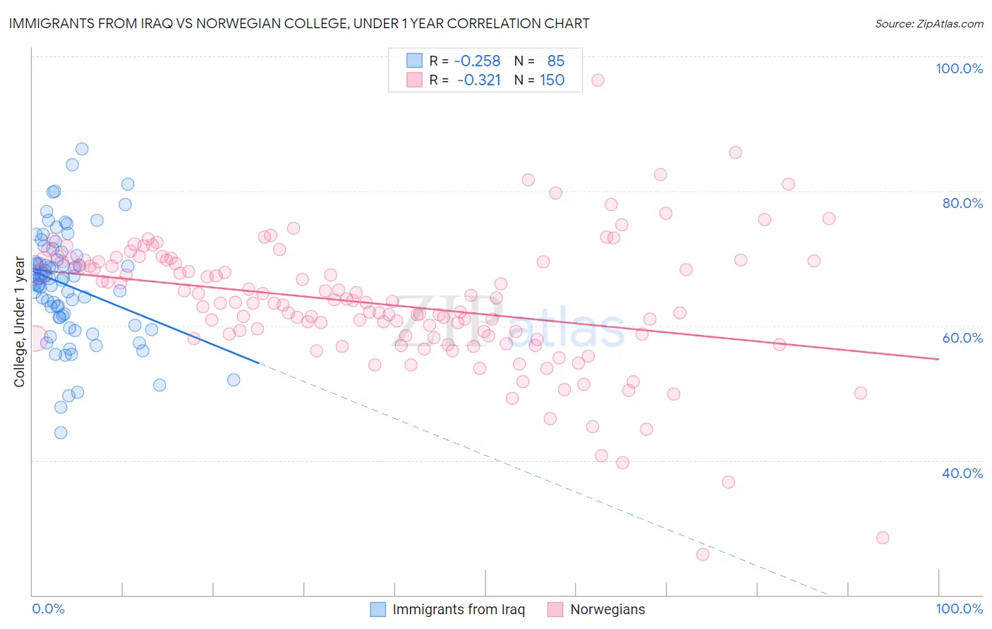 Immigrants from Iraq vs Norwegian College, Under 1 year