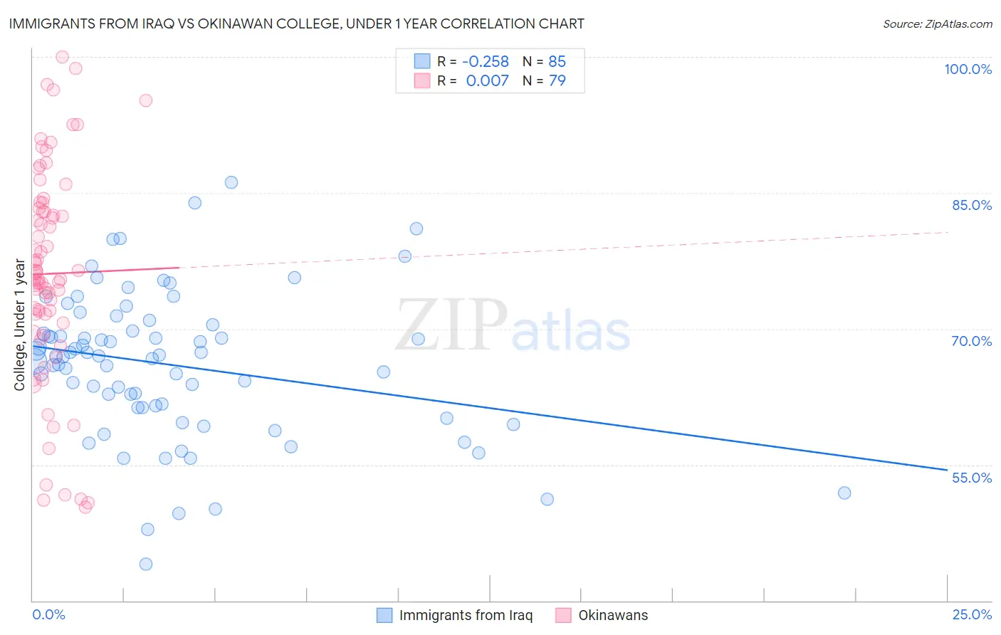 Immigrants from Iraq vs Okinawan College, Under 1 year