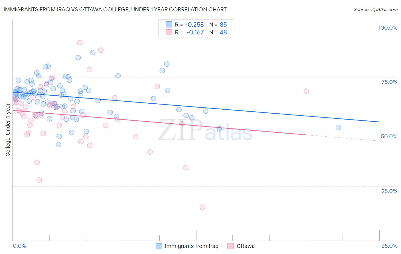 Immigrants from Iraq vs Ottawa College, Under 1 year