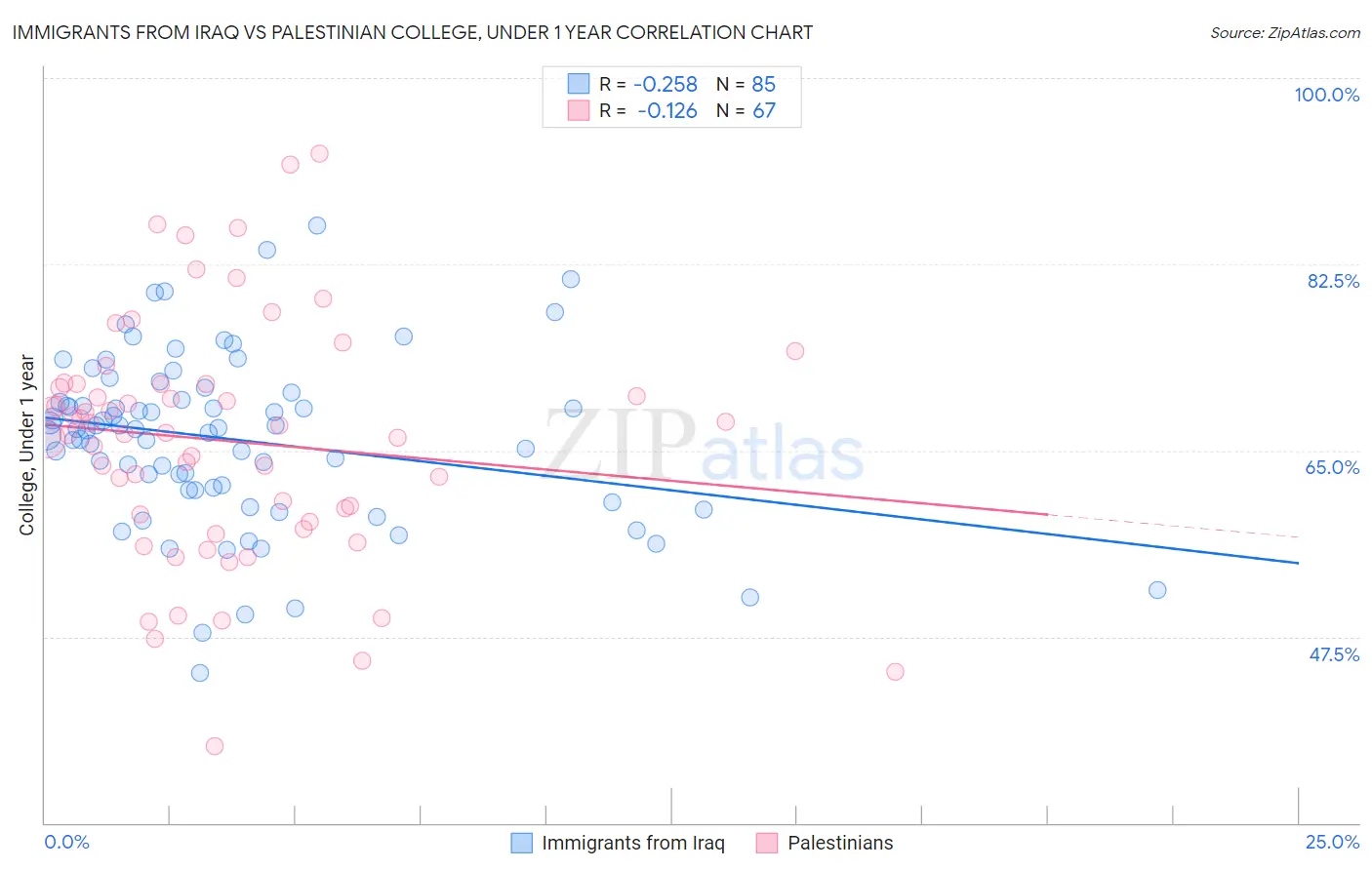 Immigrants from Iraq vs Palestinian College, Under 1 year