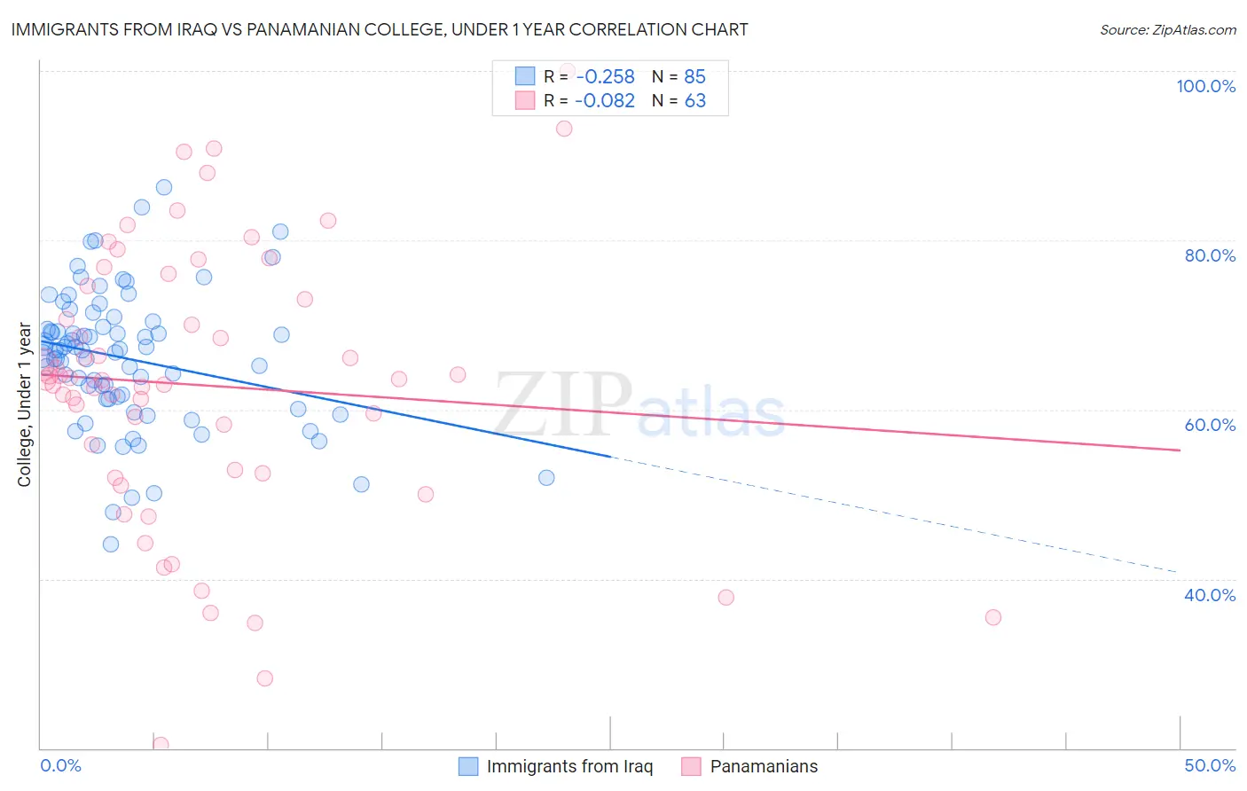 Immigrants from Iraq vs Panamanian College, Under 1 year