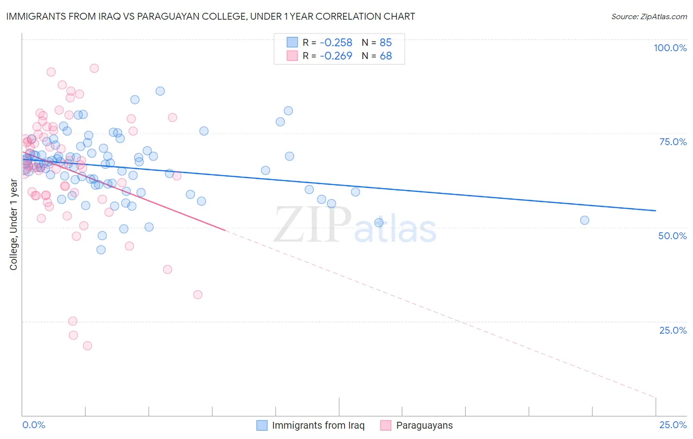 Immigrants from Iraq vs Paraguayan College, Under 1 year