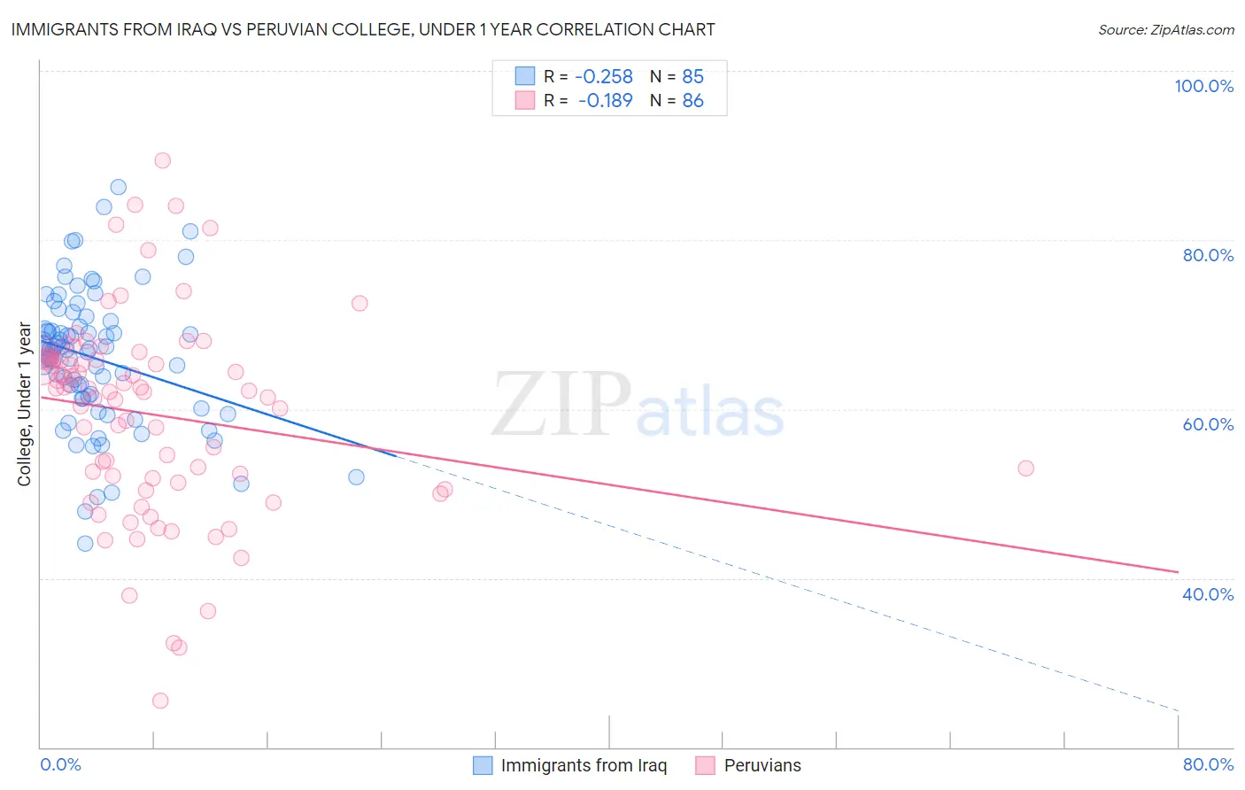 Immigrants from Iraq vs Peruvian College, Under 1 year