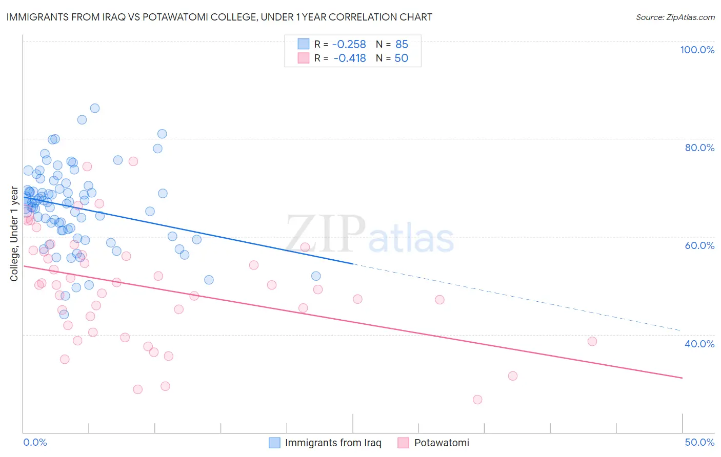 Immigrants from Iraq vs Potawatomi College, Under 1 year