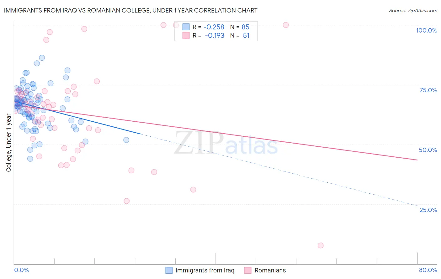 Immigrants from Iraq vs Romanian College, Under 1 year