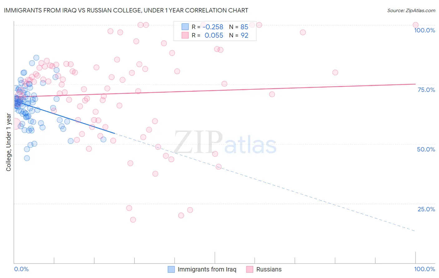 Immigrants from Iraq vs Russian College, Under 1 year
