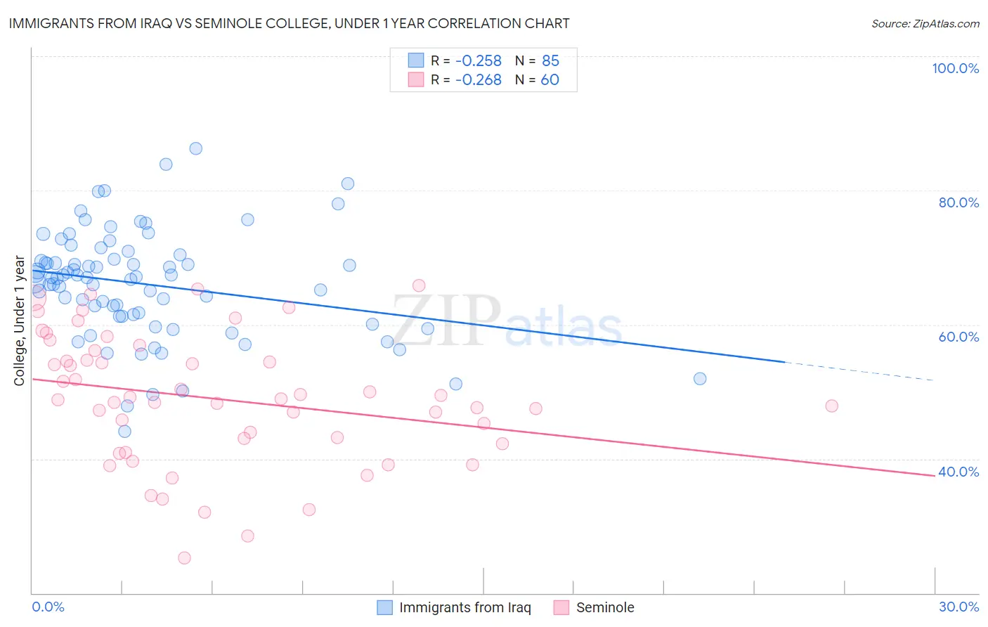 Immigrants from Iraq vs Seminole College, Under 1 year