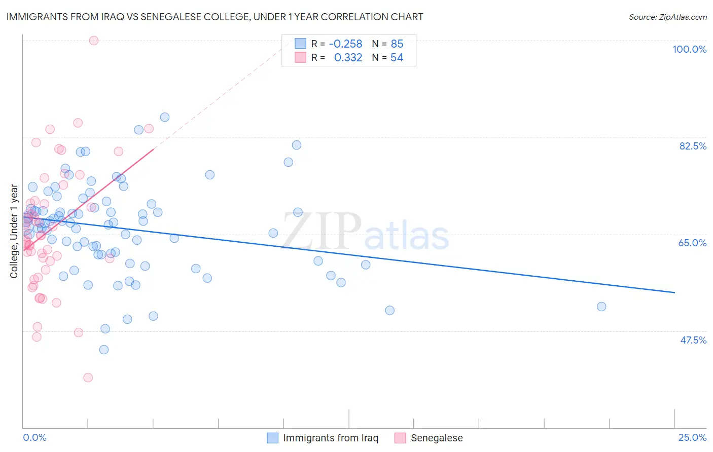 Immigrants from Iraq vs Senegalese College, Under 1 year