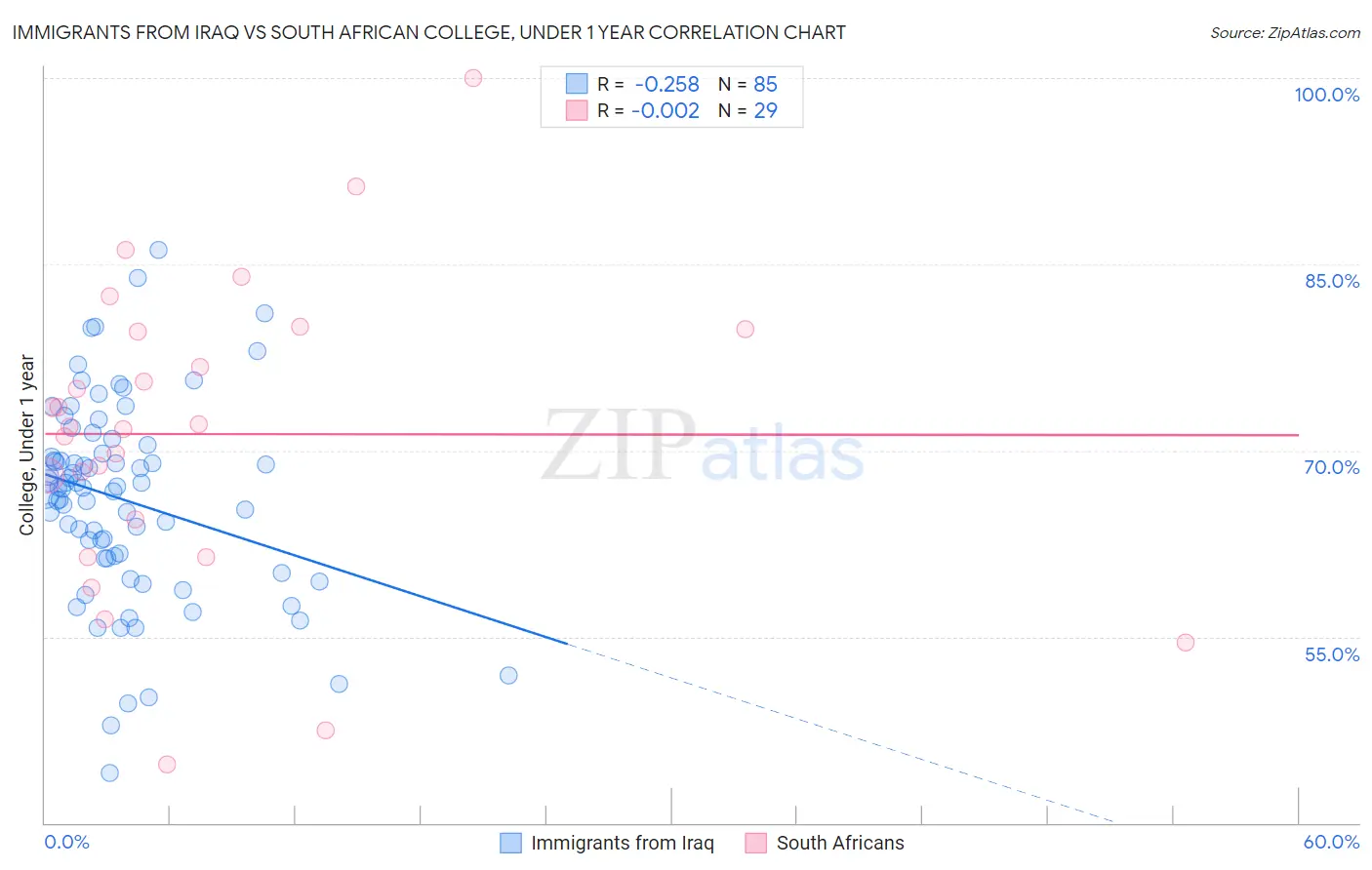 Immigrants from Iraq vs South African College, Under 1 year