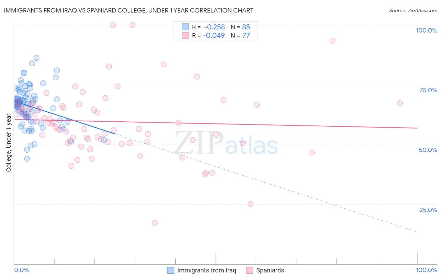 Immigrants from Iraq vs Spaniard College, Under 1 year