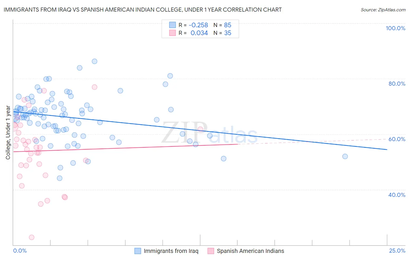Immigrants from Iraq vs Spanish American Indian College, Under 1 year