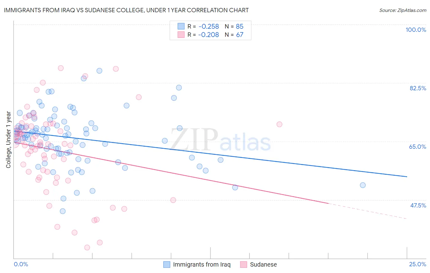 Immigrants from Iraq vs Sudanese College, Under 1 year