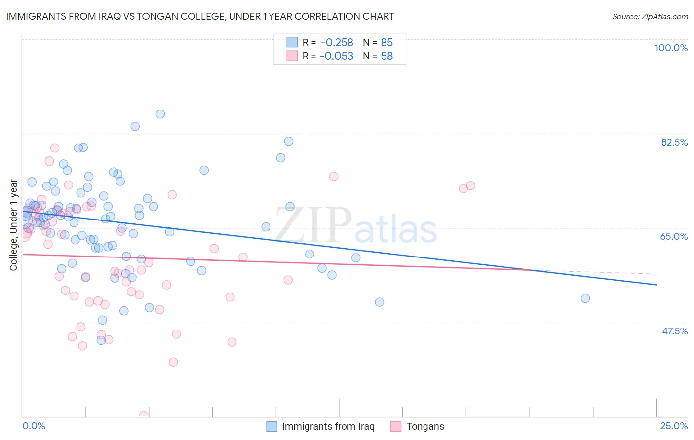 Immigrants from Iraq vs Tongan College, Under 1 year