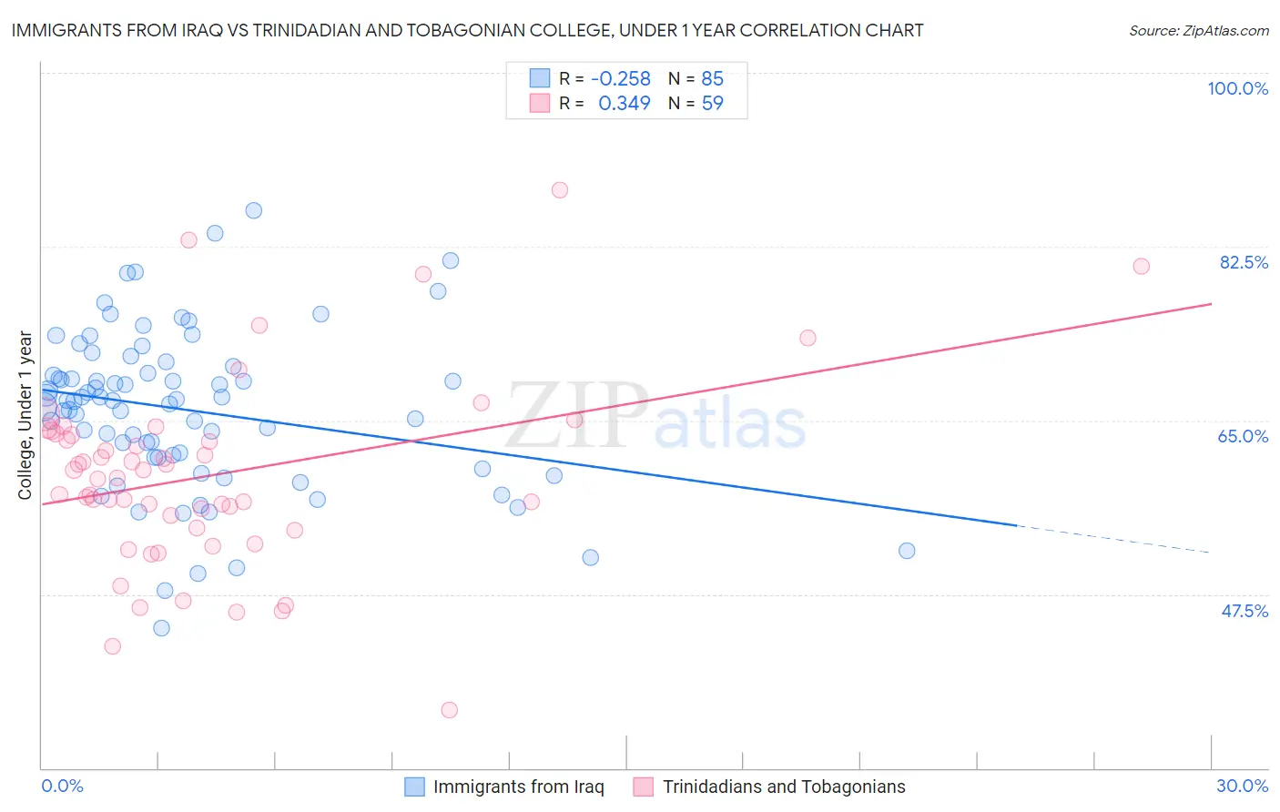 Immigrants from Iraq vs Trinidadian and Tobagonian College, Under 1 year