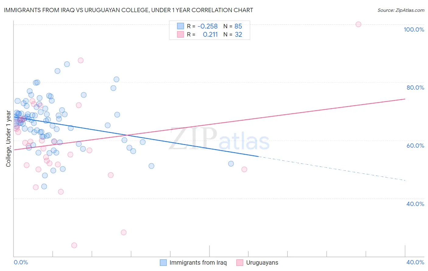 Immigrants from Iraq vs Uruguayan College, Under 1 year