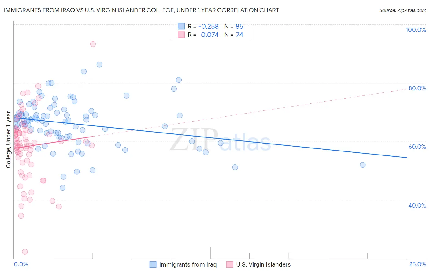 Immigrants from Iraq vs U.S. Virgin Islander College, Under 1 year