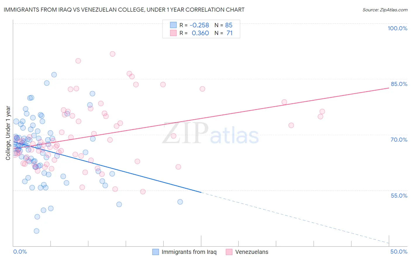 Immigrants from Iraq vs Venezuelan College, Under 1 year