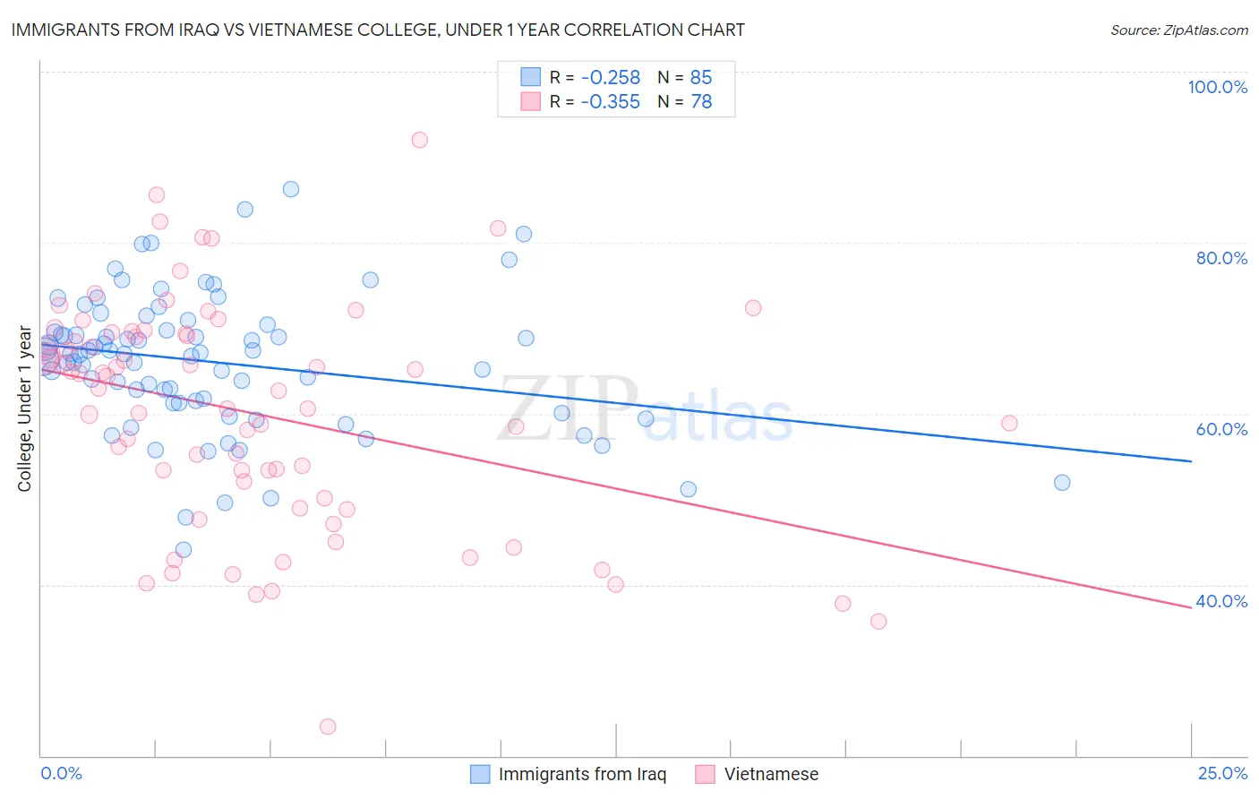 Immigrants from Iraq vs Vietnamese College, Under 1 year