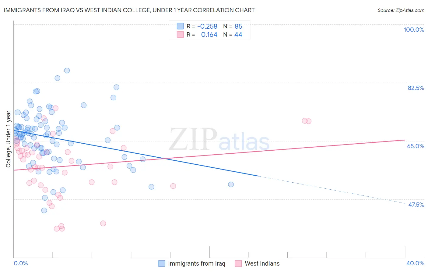 Immigrants from Iraq vs West Indian College, Under 1 year
