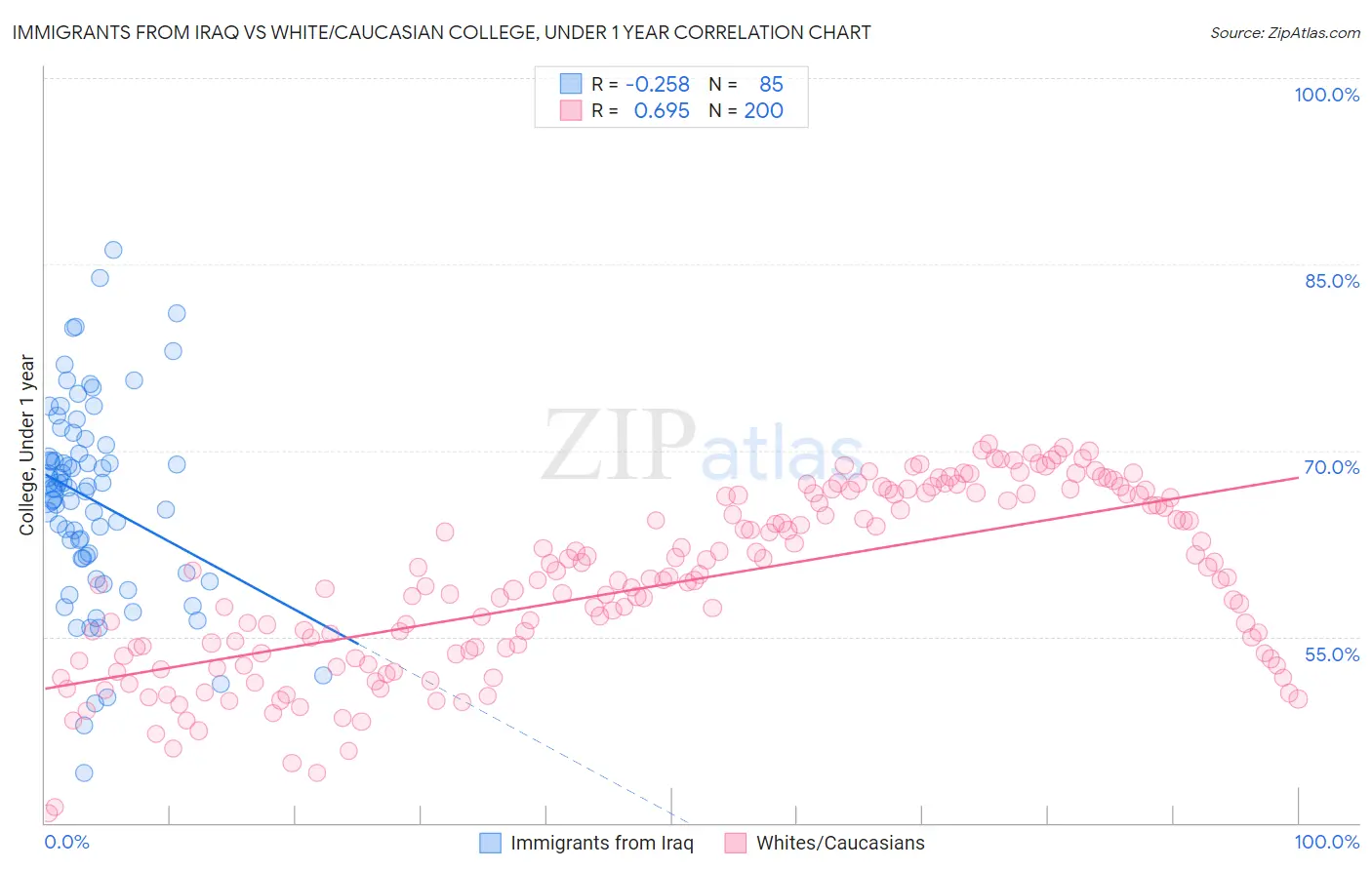 Immigrants from Iraq vs White/Caucasian College, Under 1 year