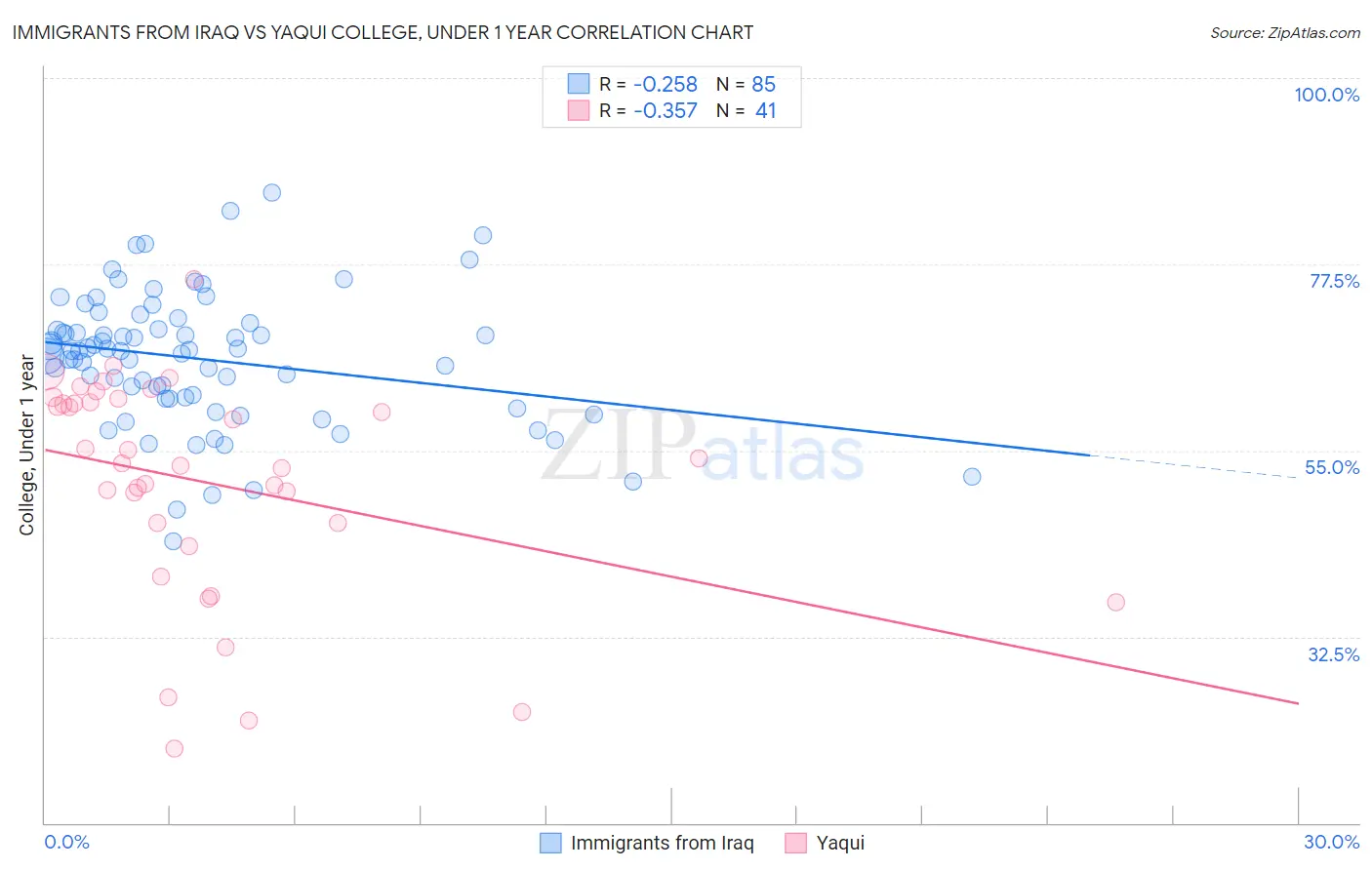 Immigrants from Iraq vs Yaqui College, Under 1 year