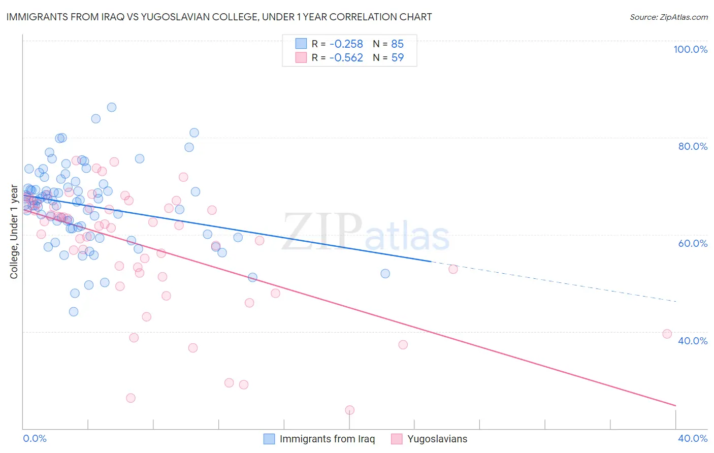 Immigrants from Iraq vs Yugoslavian College, Under 1 year