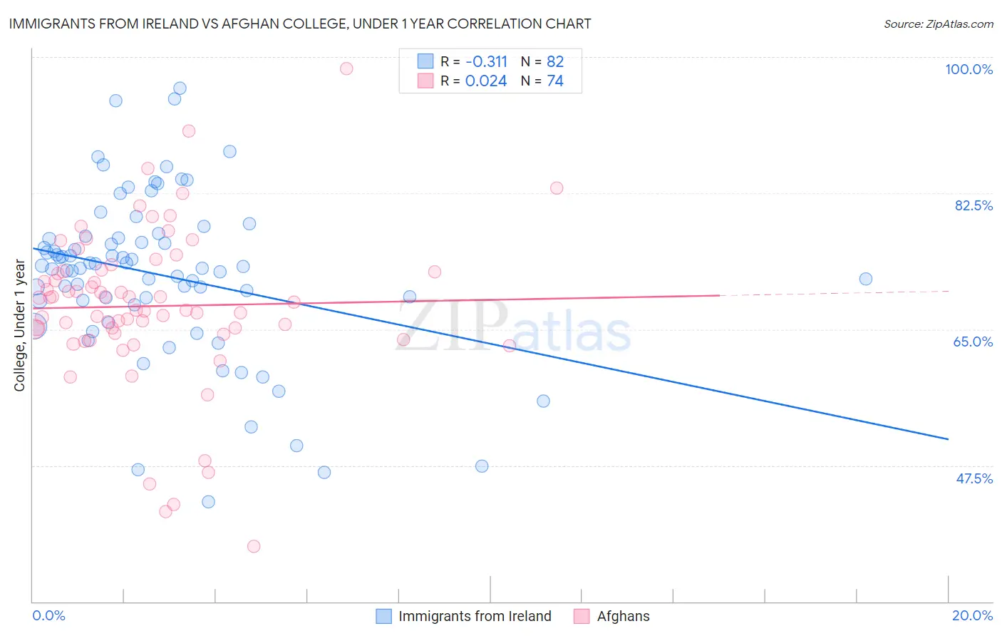 Immigrants from Ireland vs Afghan College, Under 1 year