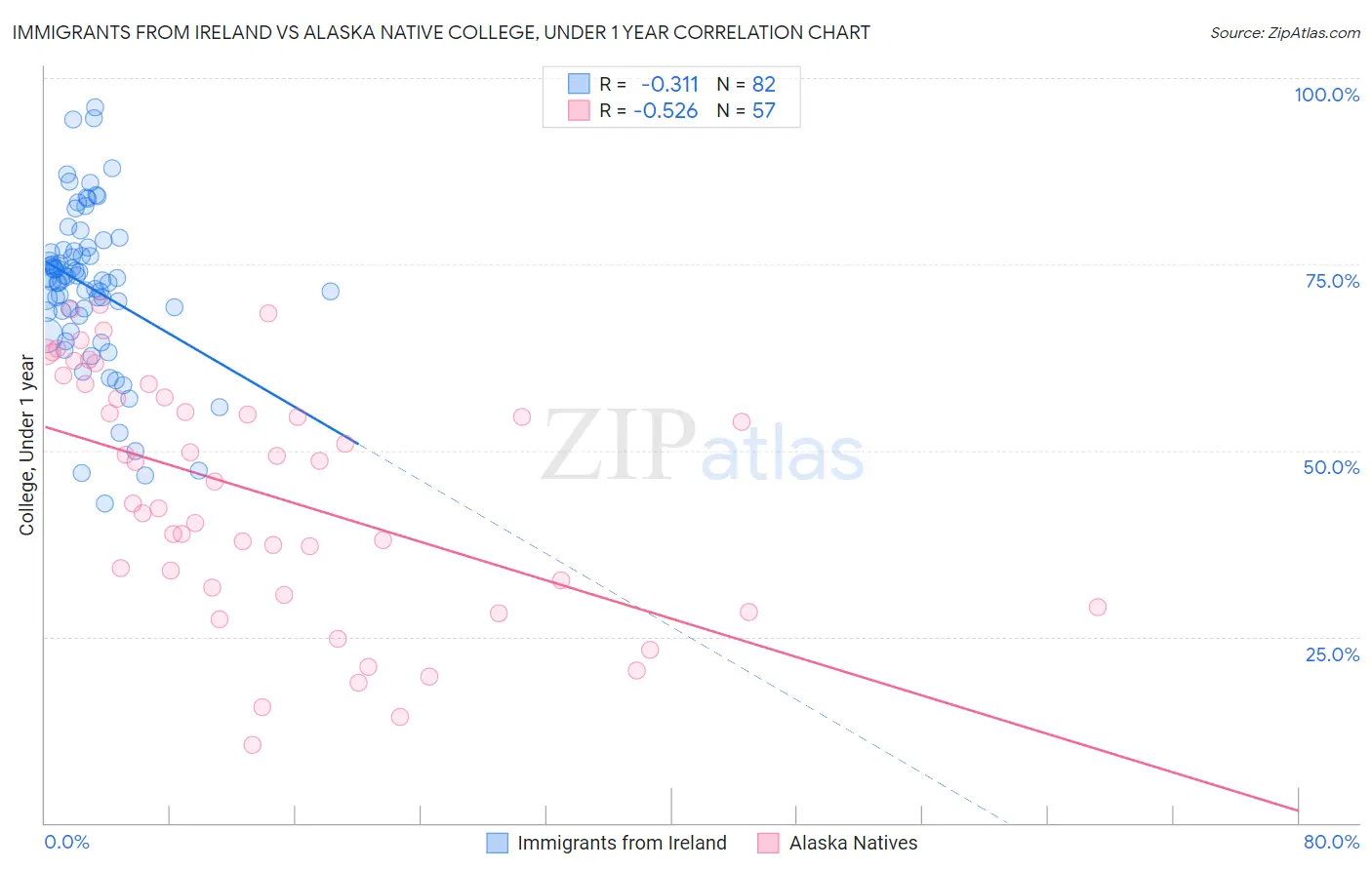 Immigrants from Ireland vs Alaska Native College, Under 1 year