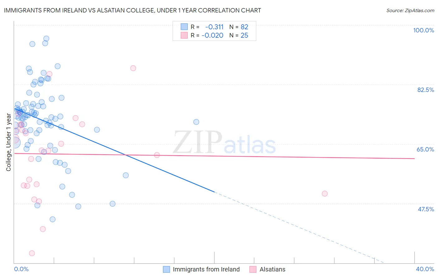 Immigrants from Ireland vs Alsatian College, Under 1 year