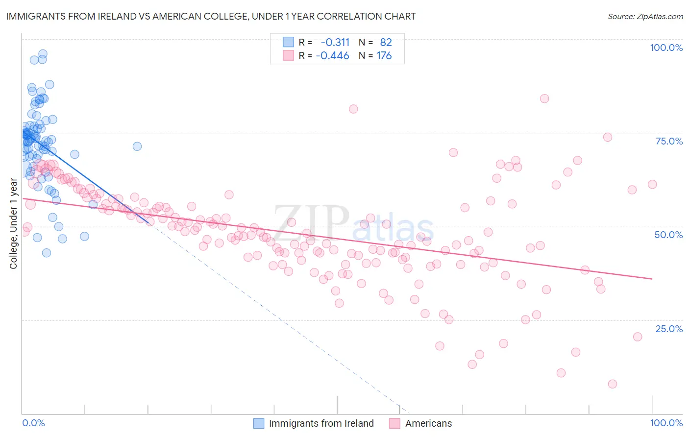 Immigrants from Ireland vs American College, Under 1 year