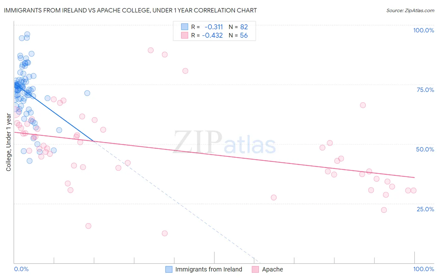 Immigrants from Ireland vs Apache College, Under 1 year