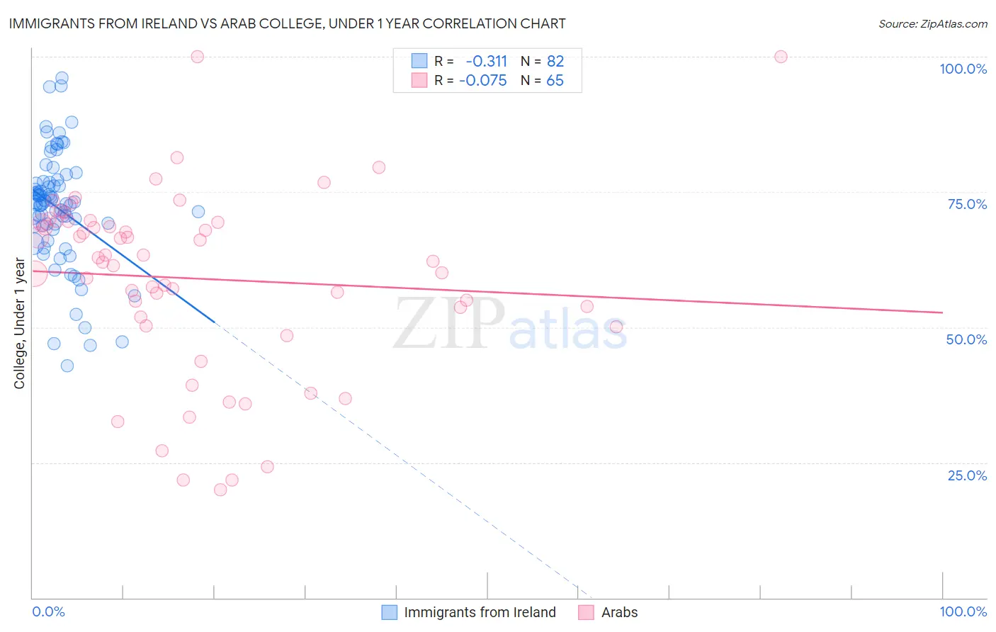 Immigrants from Ireland vs Arab College, Under 1 year