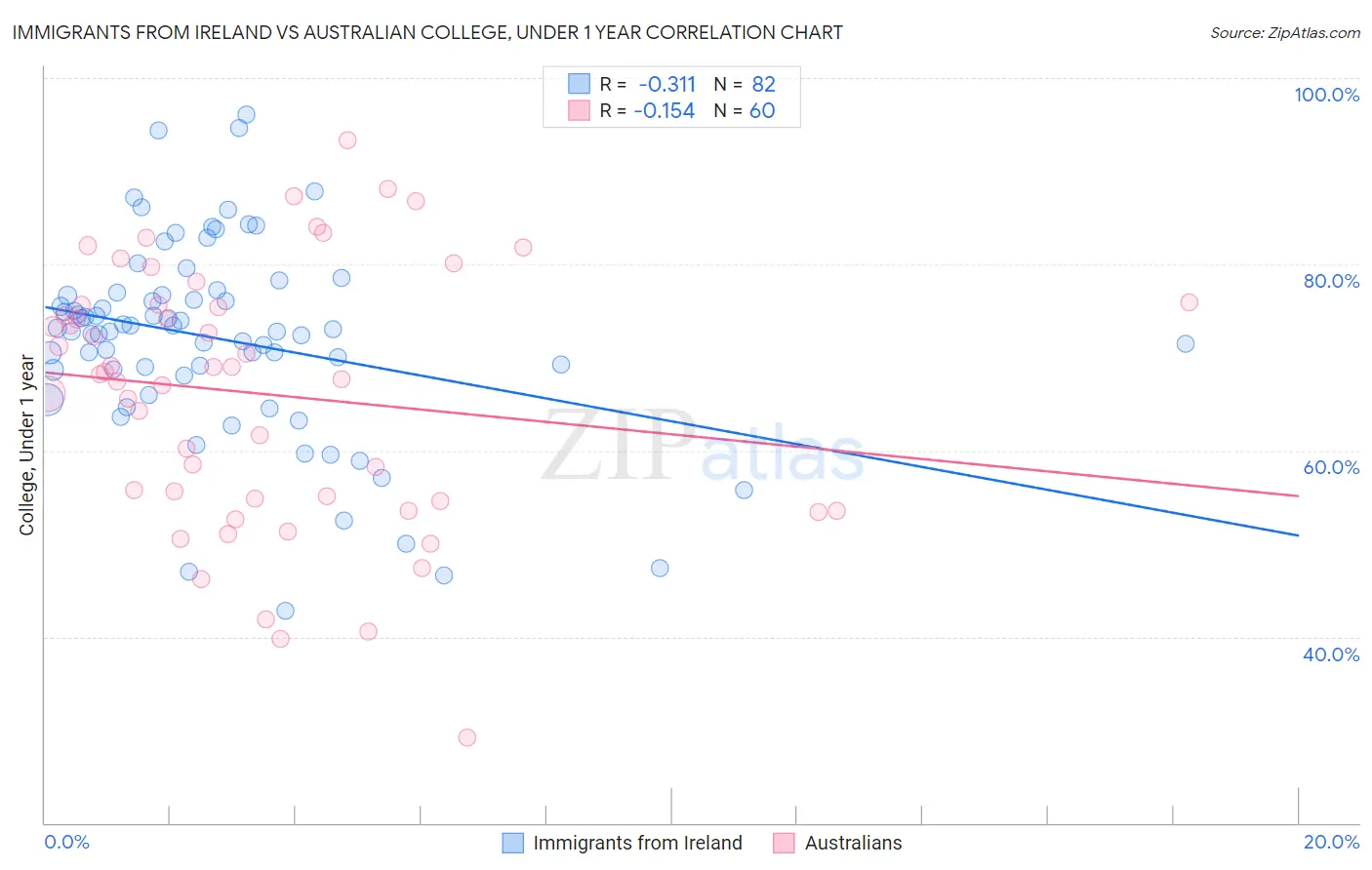 Immigrants from Ireland vs Australian College, Under 1 year