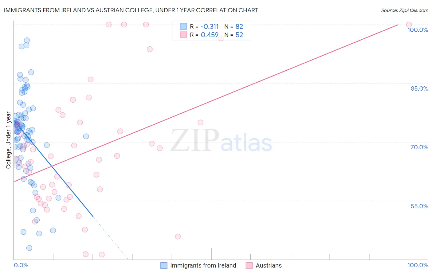 Immigrants from Ireland vs Austrian College, Under 1 year