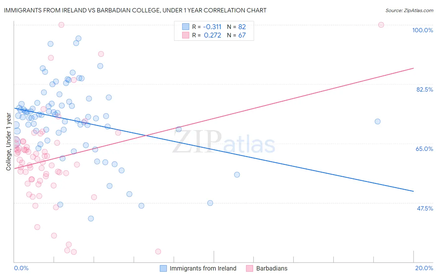 Immigrants from Ireland vs Barbadian College, Under 1 year