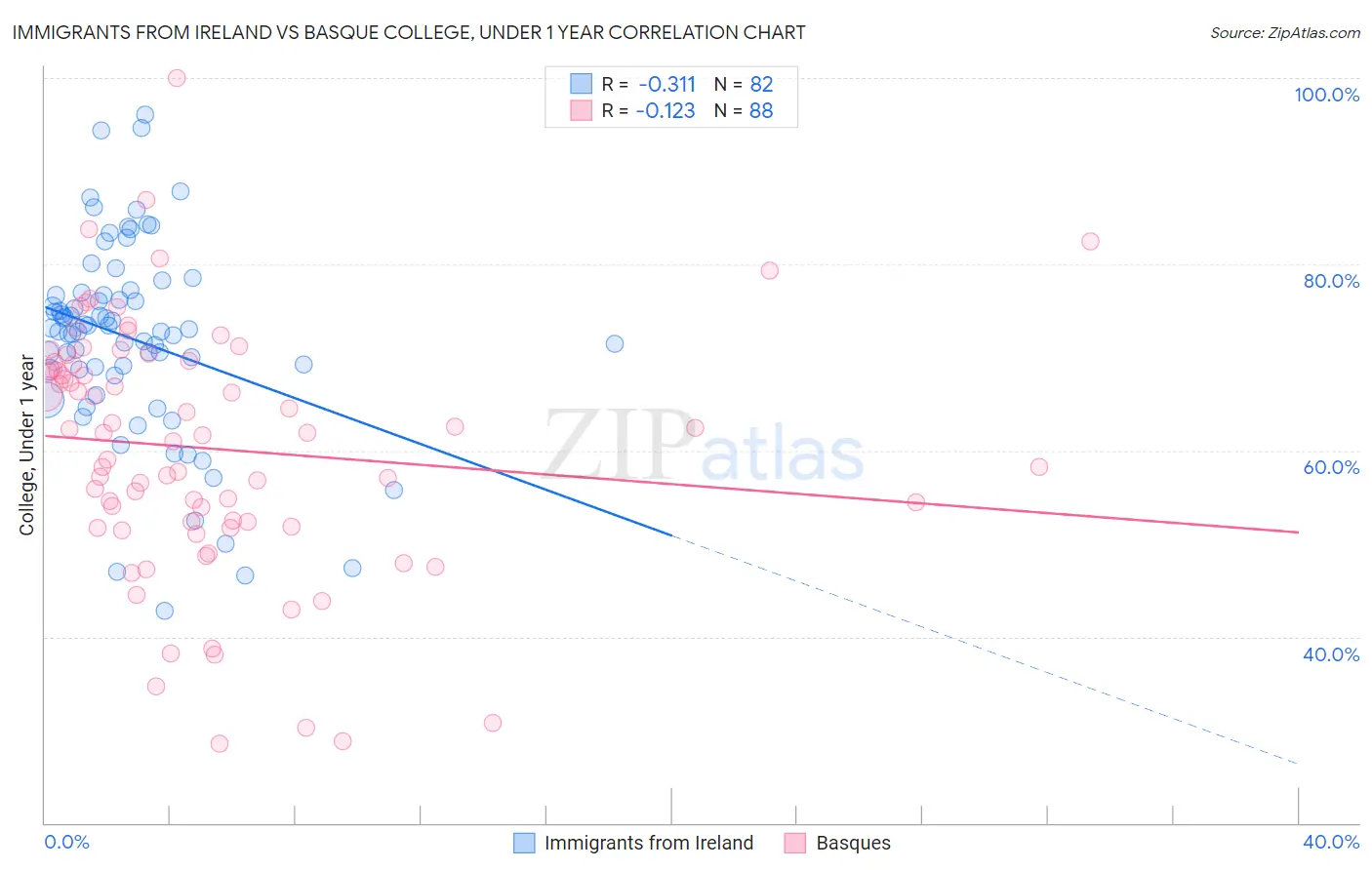 Immigrants from Ireland vs Basque College, Under 1 year