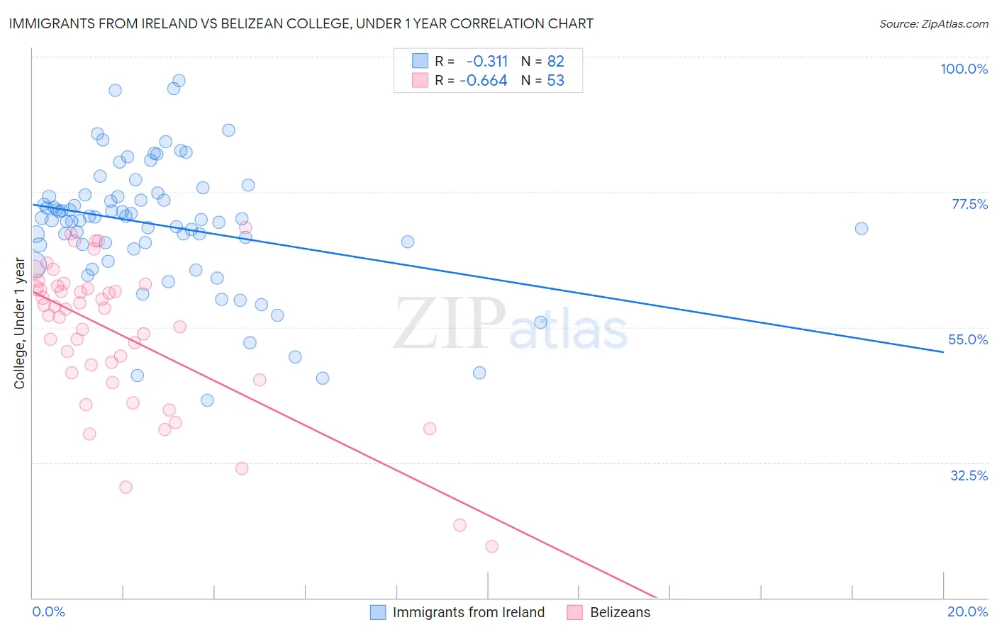 Immigrants from Ireland vs Belizean College, Under 1 year