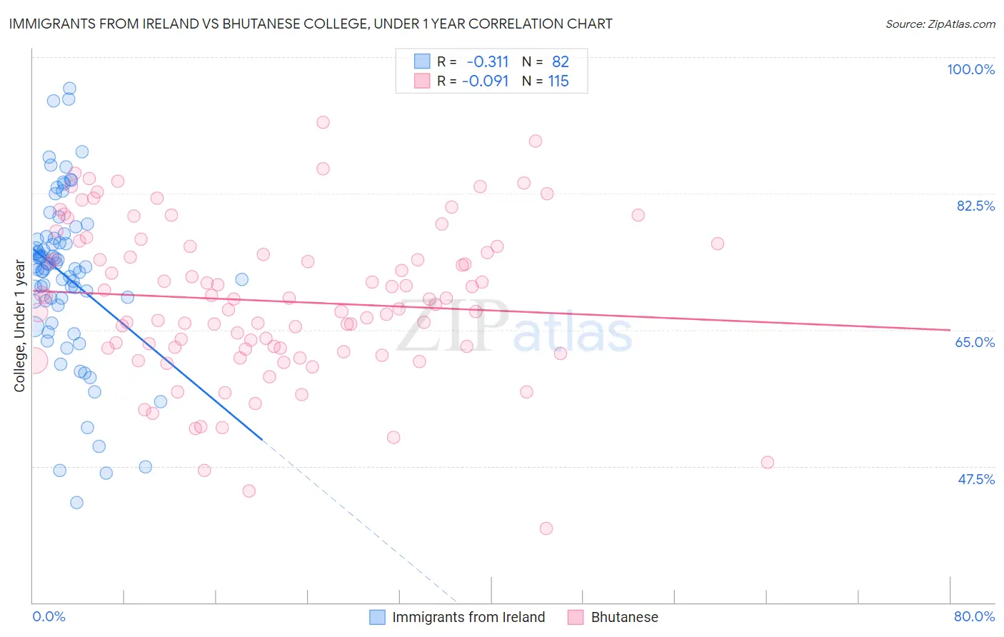 Immigrants from Ireland vs Bhutanese College, Under 1 year