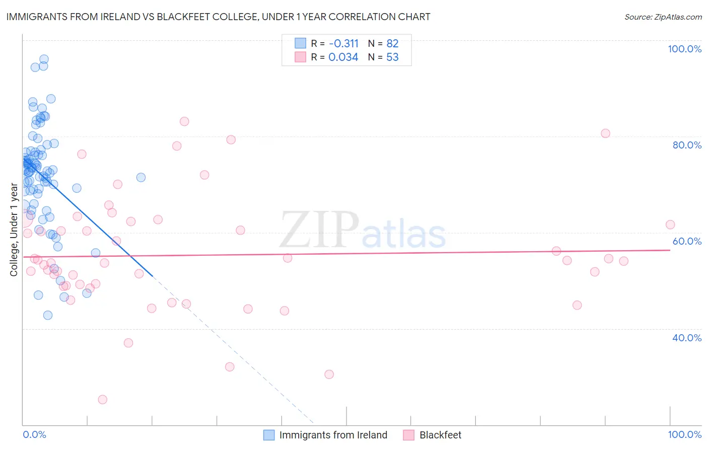 Immigrants from Ireland vs Blackfeet College, Under 1 year