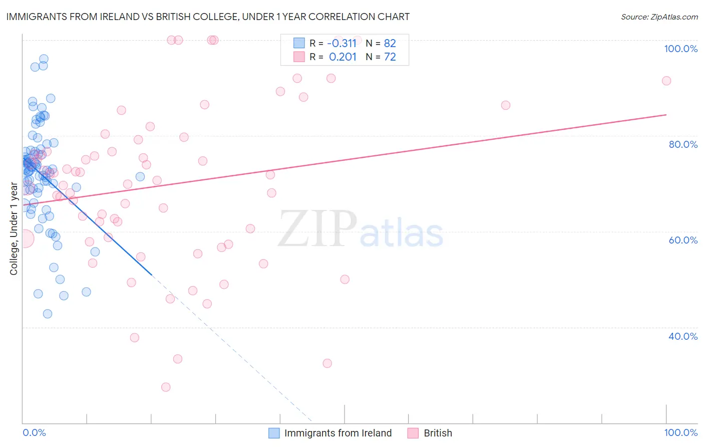 Immigrants from Ireland vs British College, Under 1 year