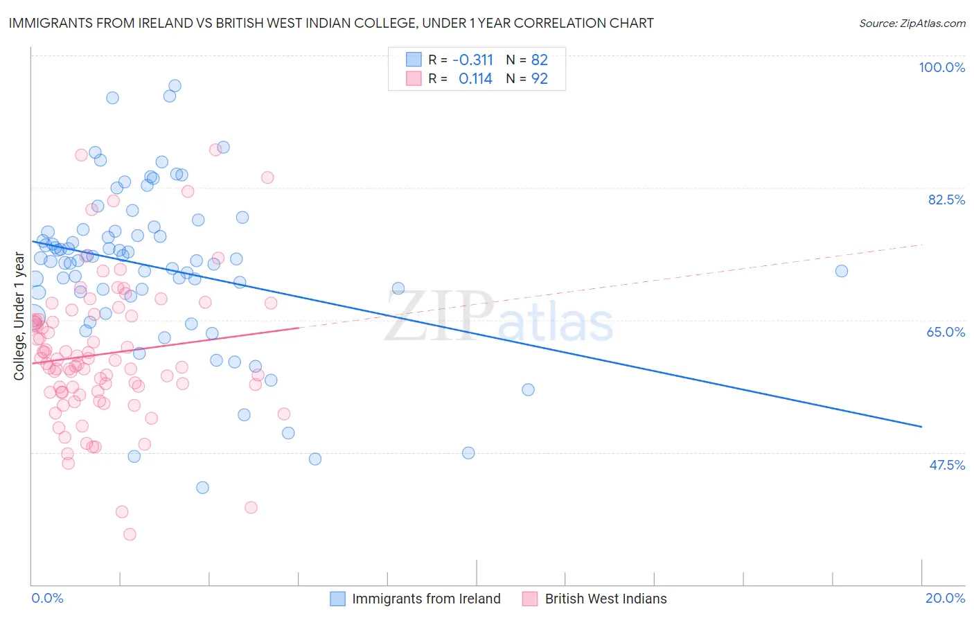 Immigrants from Ireland vs British West Indian College, Under 1 year