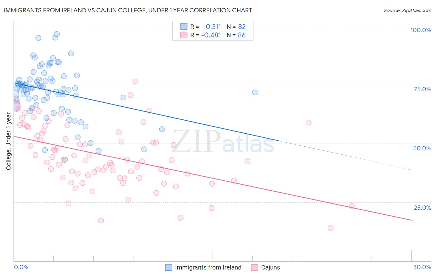 Immigrants from Ireland vs Cajun College, Under 1 year