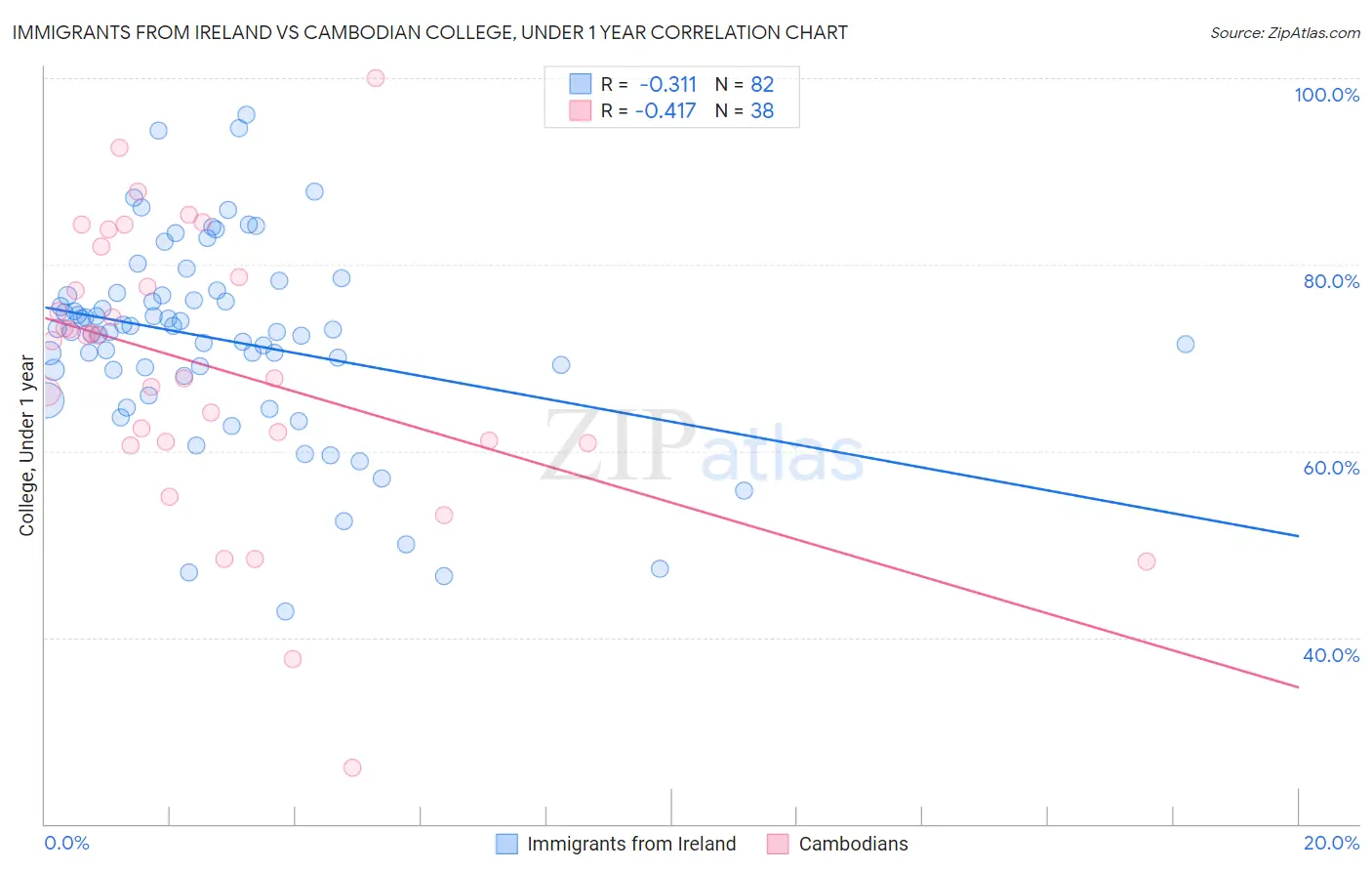 Immigrants from Ireland vs Cambodian College, Under 1 year