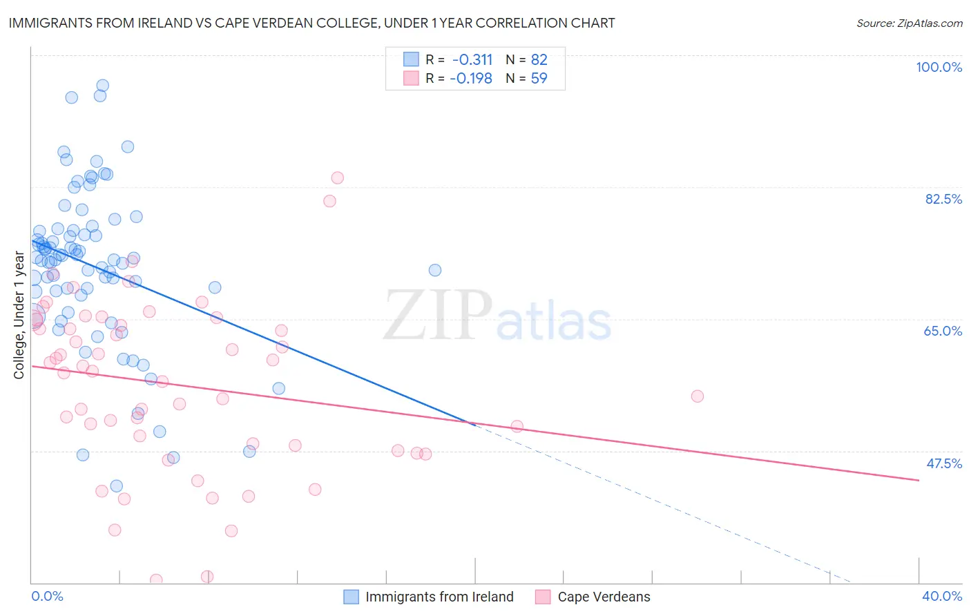 Immigrants from Ireland vs Cape Verdean College, Under 1 year