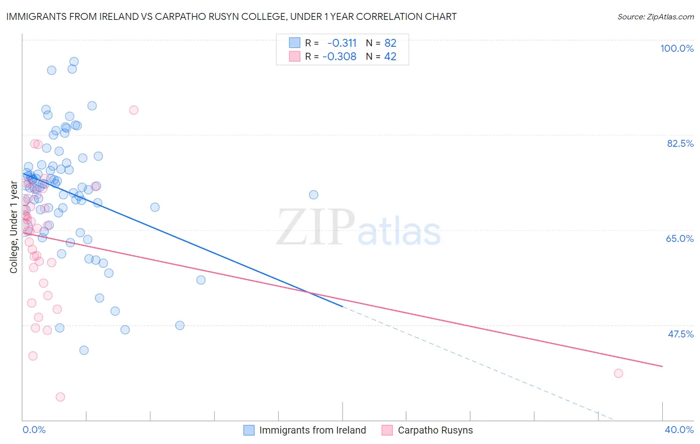 Immigrants from Ireland vs Carpatho Rusyn College, Under 1 year