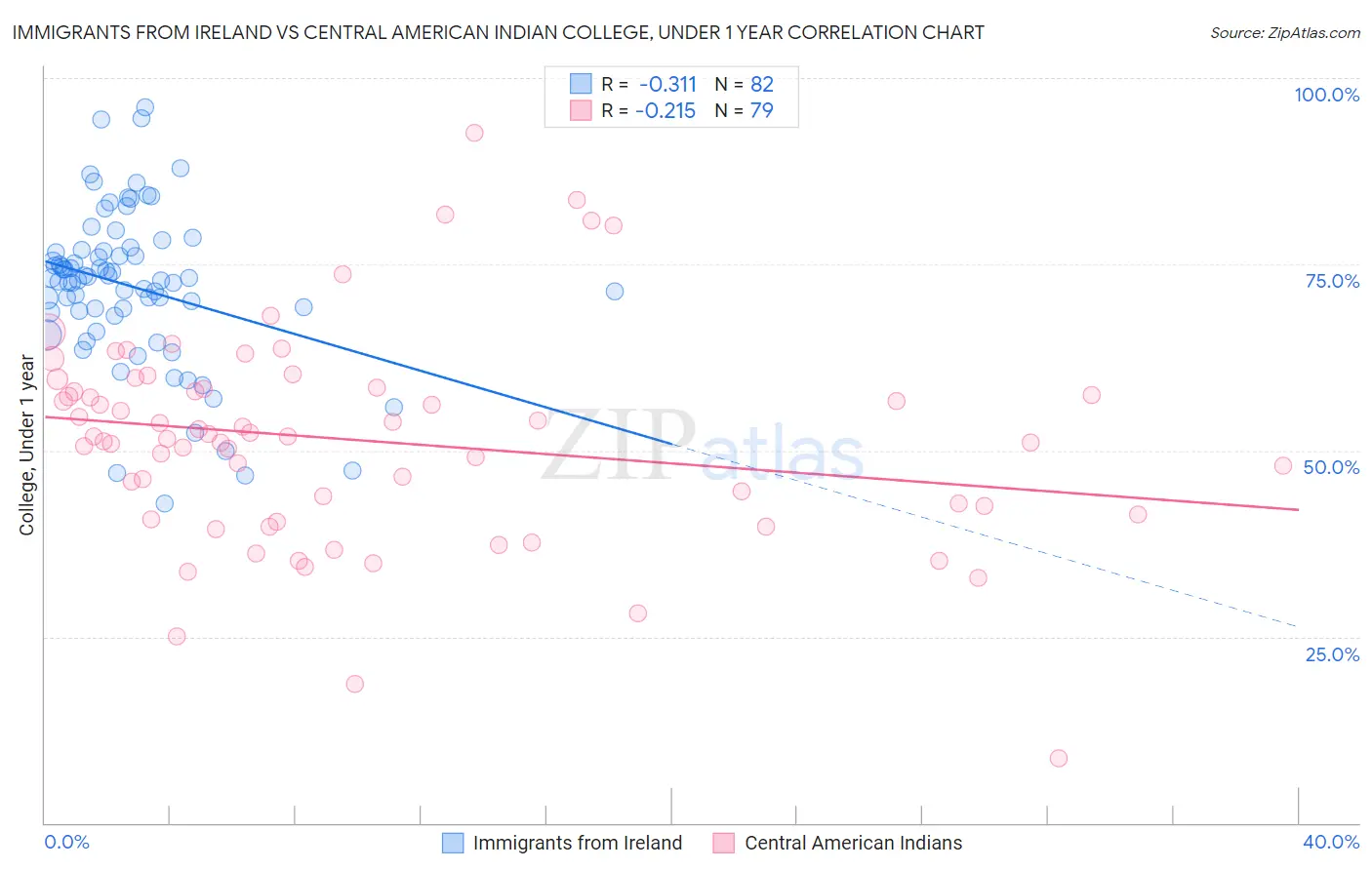 Immigrants from Ireland vs Central American Indian College, Under 1 year